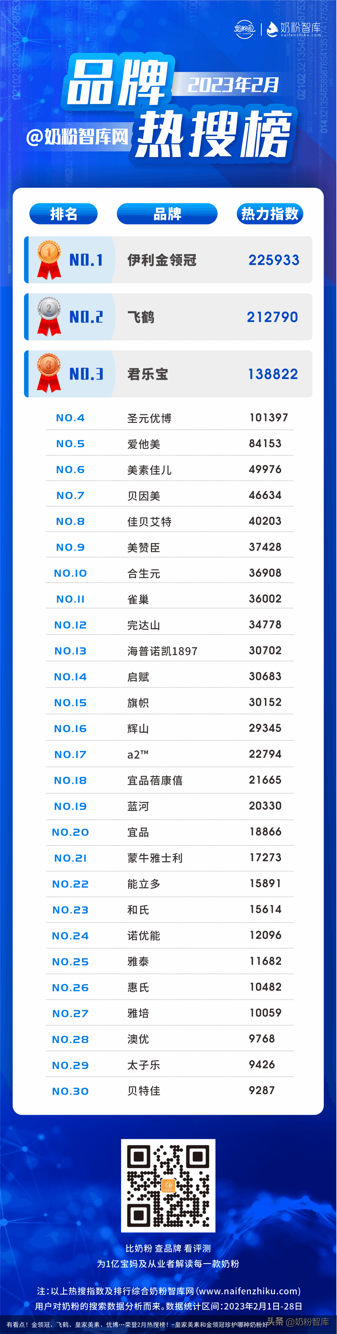 有看点!金领冠、飞鹤、皇家美素、优博…荣登2月热搜榜!-皇家美素和金领冠珍护哪种奶粉好