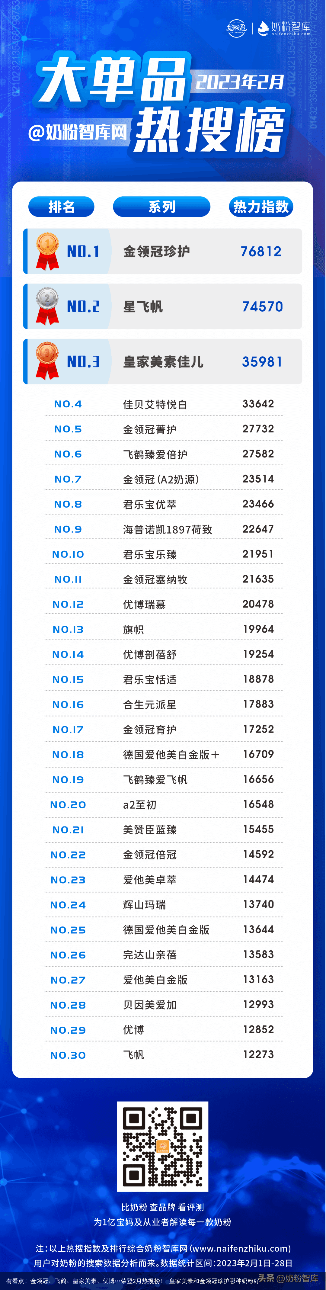 有看点!金领冠、飞鹤、皇家美素、优博…荣登2月热搜榜!-皇家美素和金领冠珍护哪种奶粉好