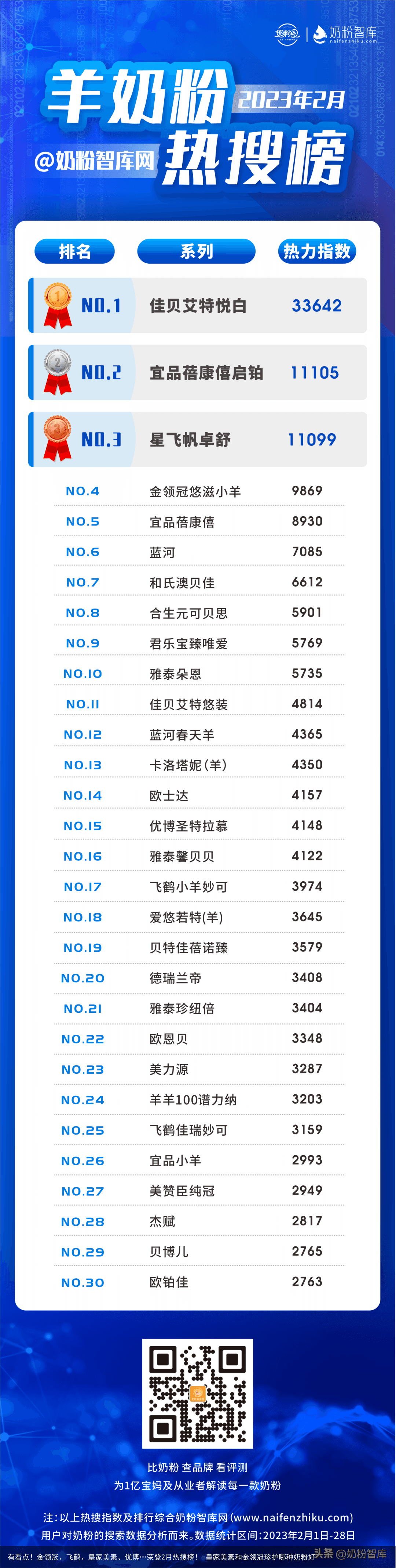 有看点!金领冠、飞鹤、皇家美素、优博…荣登2月热搜榜!-皇家美素和金领冠珍护哪种奶粉好