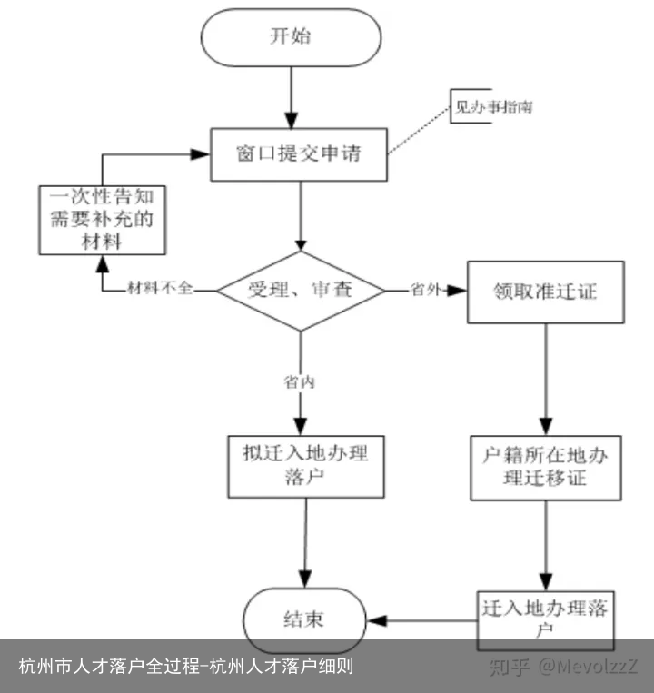 杭州市人才落户全过程-杭州人才落户细则