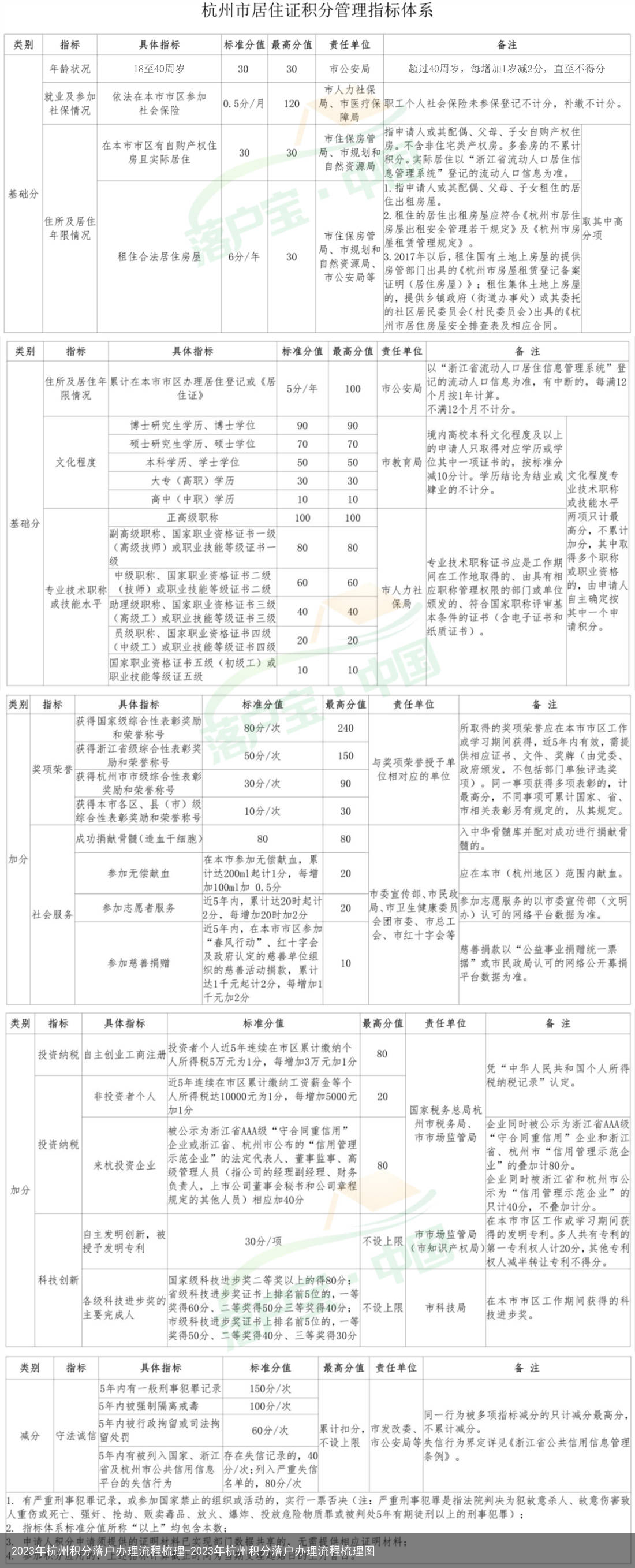 2023年杭州积分落户办理流程梳理-2023年杭州积分落户办理流程梳理图