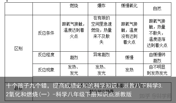 十个孩子九个错,提高成绩必知的科学知识!浙教八下科学3.2氧化和燃烧(一)-科学八年级下册知识点浙教版