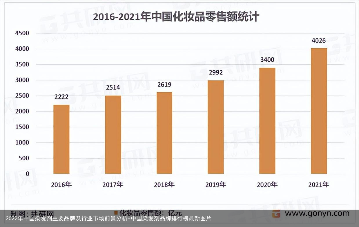 2022年中国染发剂主要品牌及行业市场前景分析-中国染发剂品牌排行榜最新图片