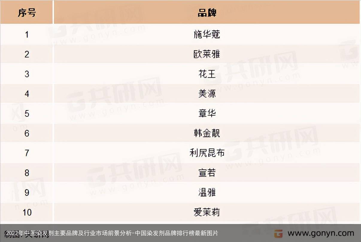 2022年中国染发剂主要品牌及行业市场前景分析-中国染发剂品牌排行榜最新图片