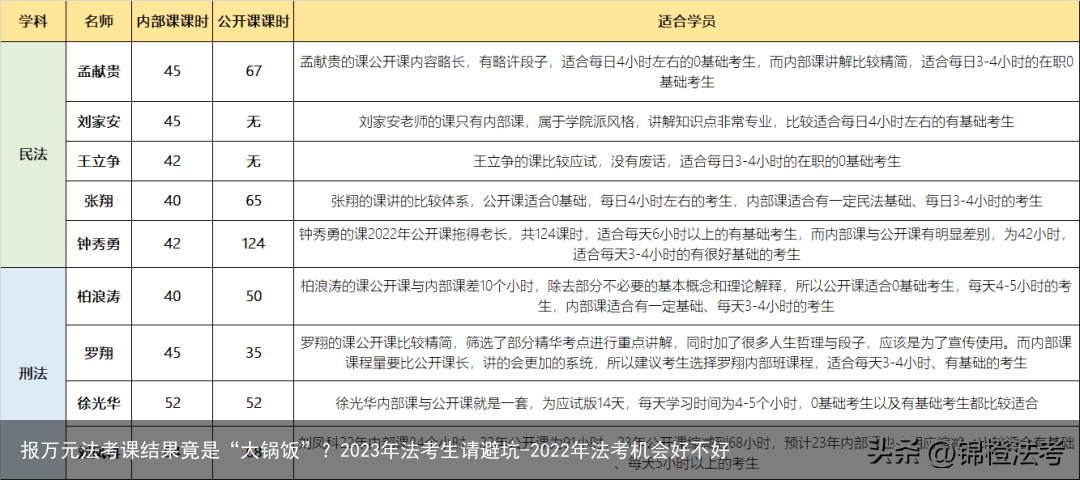 报万元法考课结果竟是“大锅饭”?2023年法考生请避坑-2022年法考机会好不好