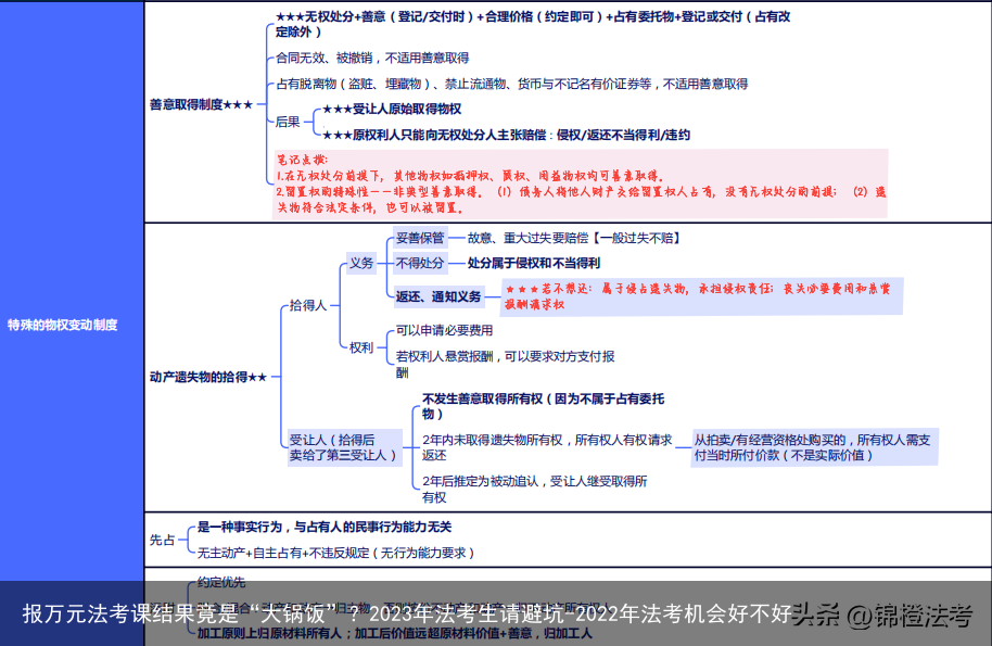 报万元法考课结果竟是“大锅饭”?2023年法考生请避坑-2022年法考机会好不好