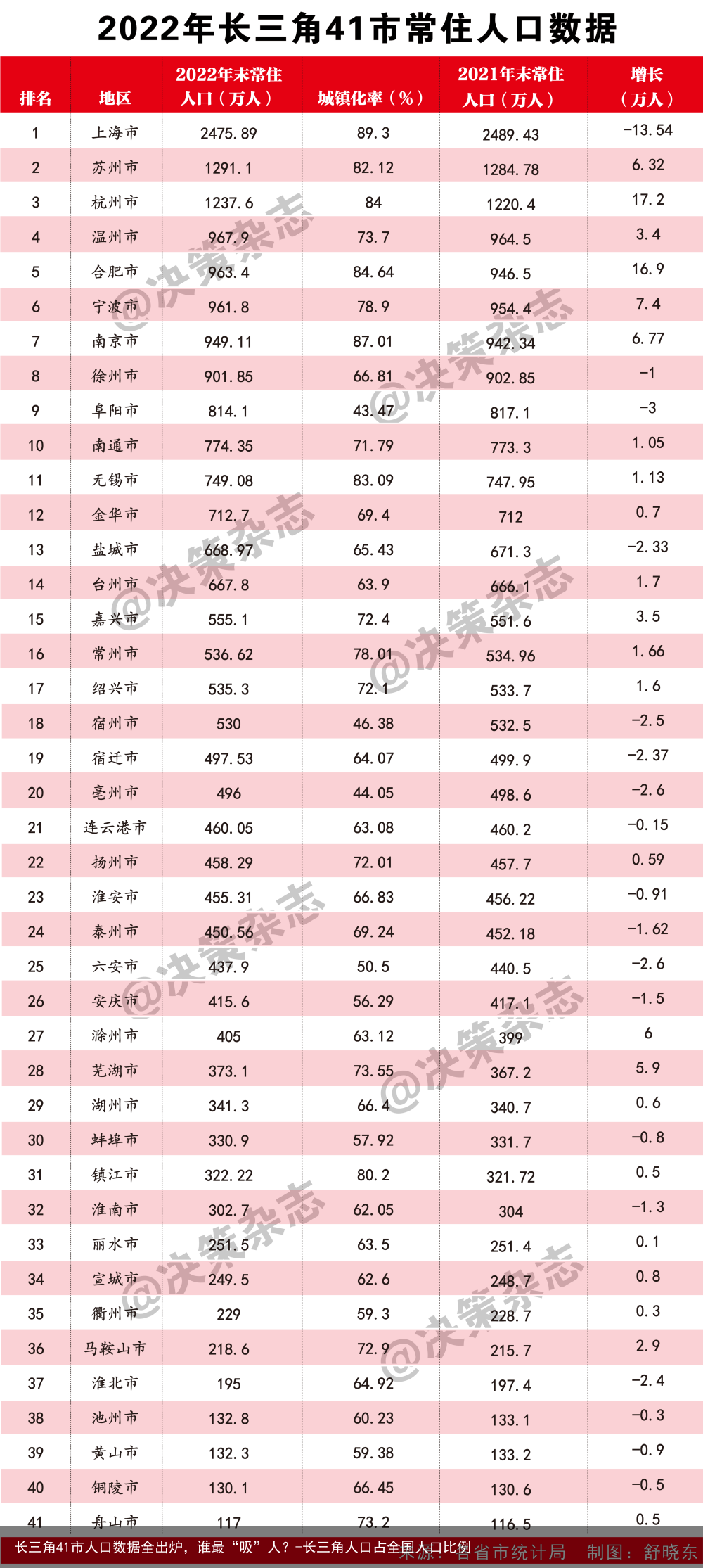 长三角41市人口数据全出炉,谁最“吸”人?-长三角人口占全国人口比例