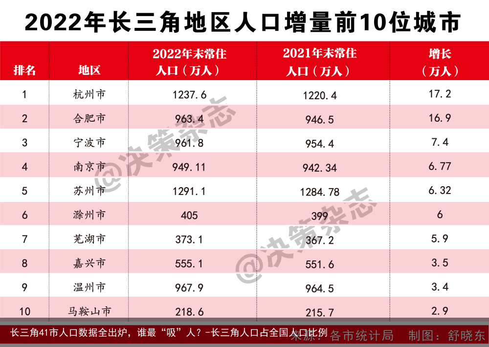 长三角41市人口数据全出炉,谁最“吸”人?-长三角人口占全国人口比例