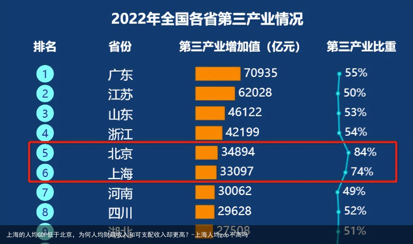 上海的人均GDP低于北京,为何人均财政收入和可支配收入却更高?-上海人均gdp不高吗