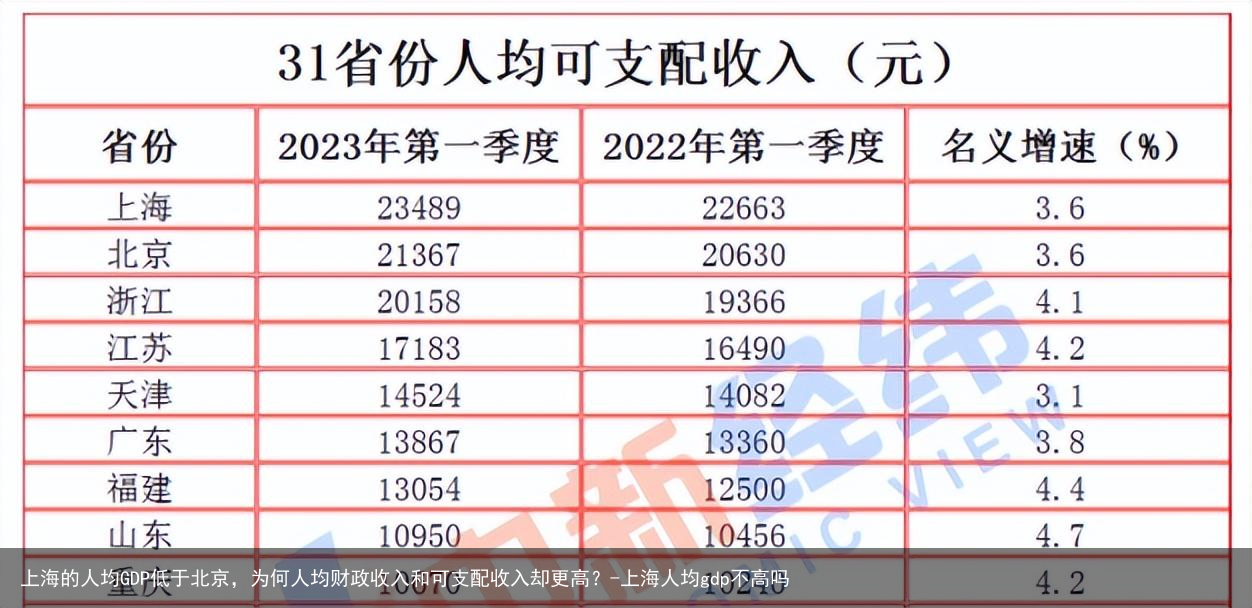 上海的人均GDP低于北京,为何人均财政收入和可支配收入却更高?-上海人均gdp不高吗