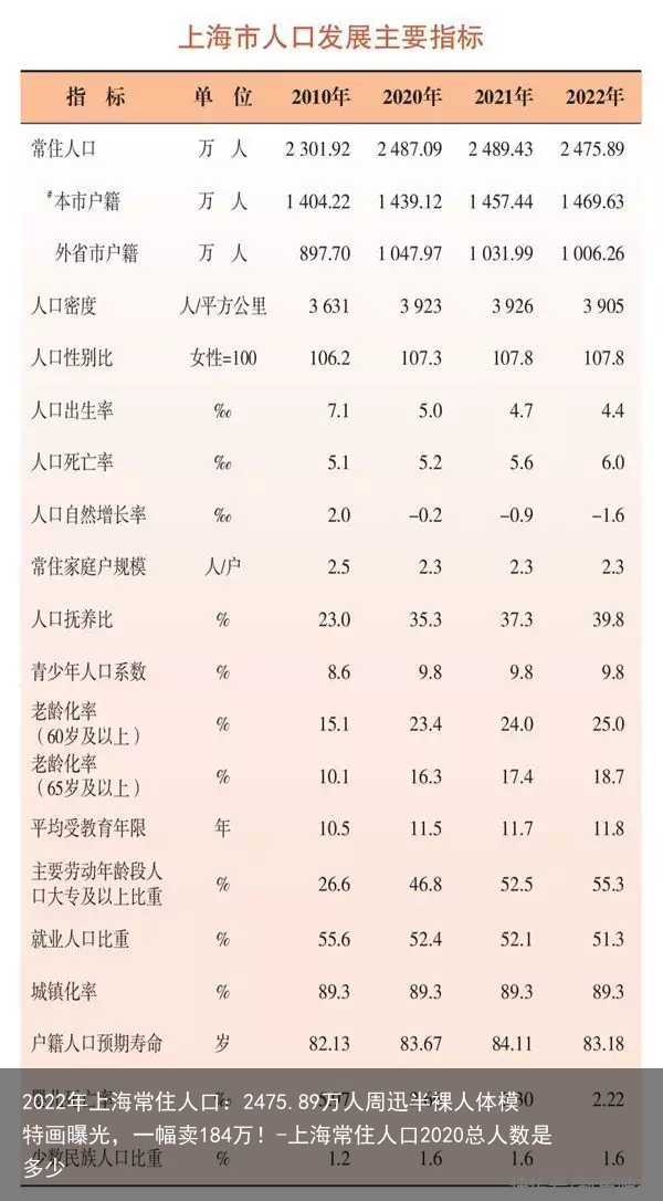 2022年上海常住人口:2475.89万人-上海常住人口2020总人数是多少