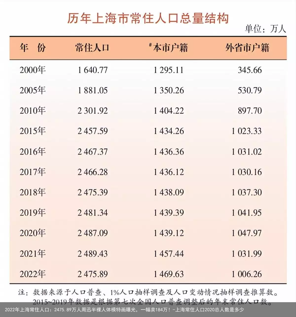 2022年上海常住人口:2475.89万人-上海常住人口2020总人数是多少