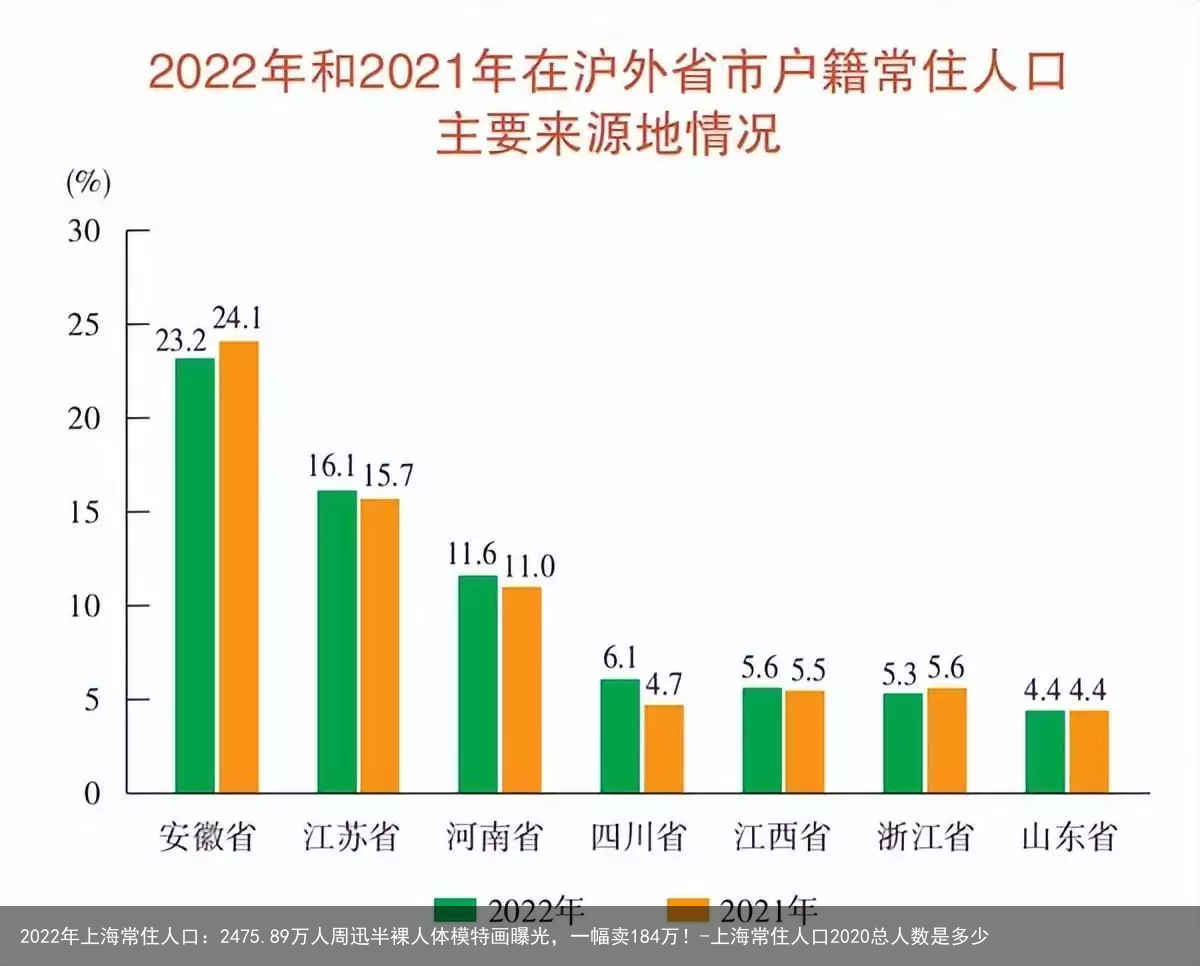 2022年上海常住人口:2475.89万人-上海常住人口2020总人数是多少