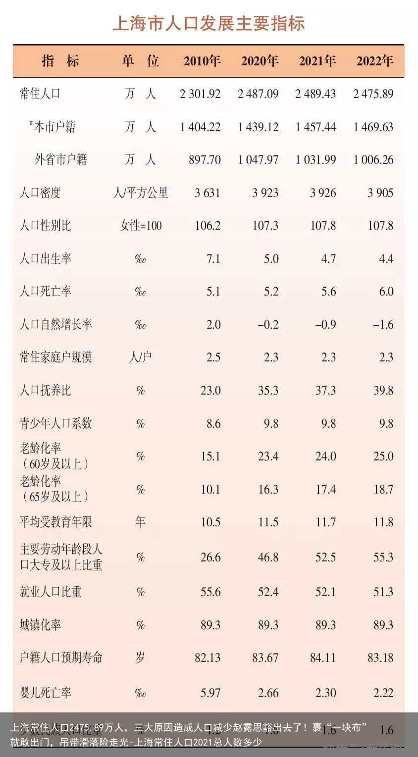上海常住人口2475.89万人,三大原因造成人口减少赵露思豁出去了!裹“一块布”就敢出门,吊带滑落险走光-上海常住人口2021总人数多少