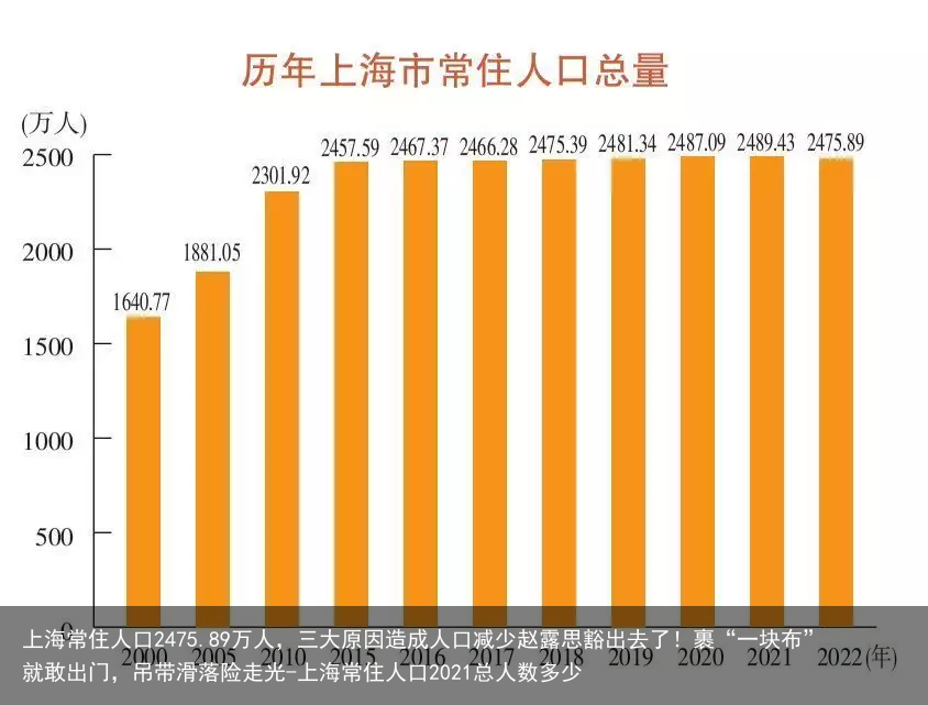 上海常住人口2475.89万人,三大原因造成人口减少赵露思豁出去了!裹“一块布”就敢出门,吊带滑落险走光-上海常住人口2021总人数多少