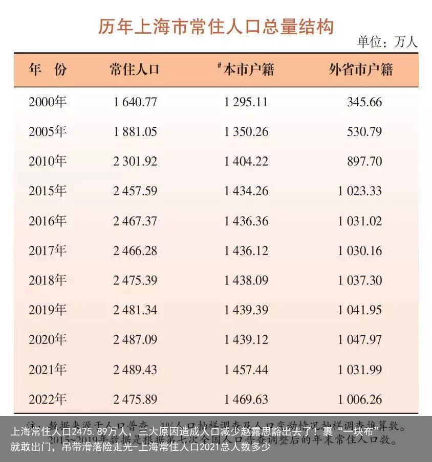 上海常住人口2475.89万人,三大原因造成人口减少赵露思豁出去了!裹“一块布”就敢出门,吊带滑落险走光-上海常住人口2021总人数多少