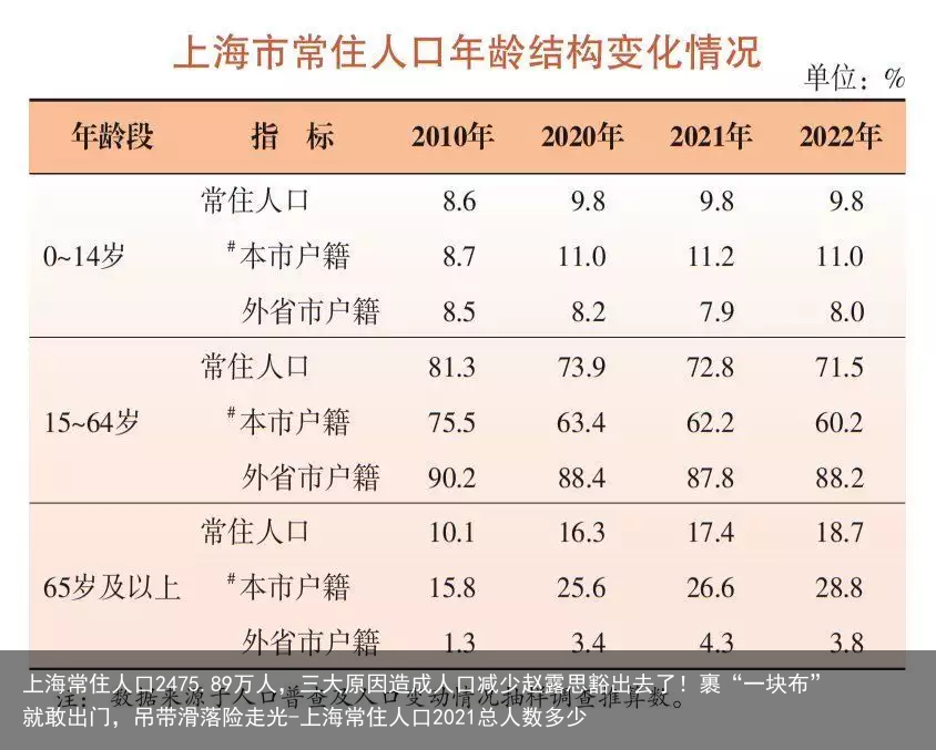 上海常住人口2475.89万人,三大原因造成人口减少赵露思豁出去了!裹“一块布”就敢出门,吊带滑落险走光-上海常住人口2021总人数多少