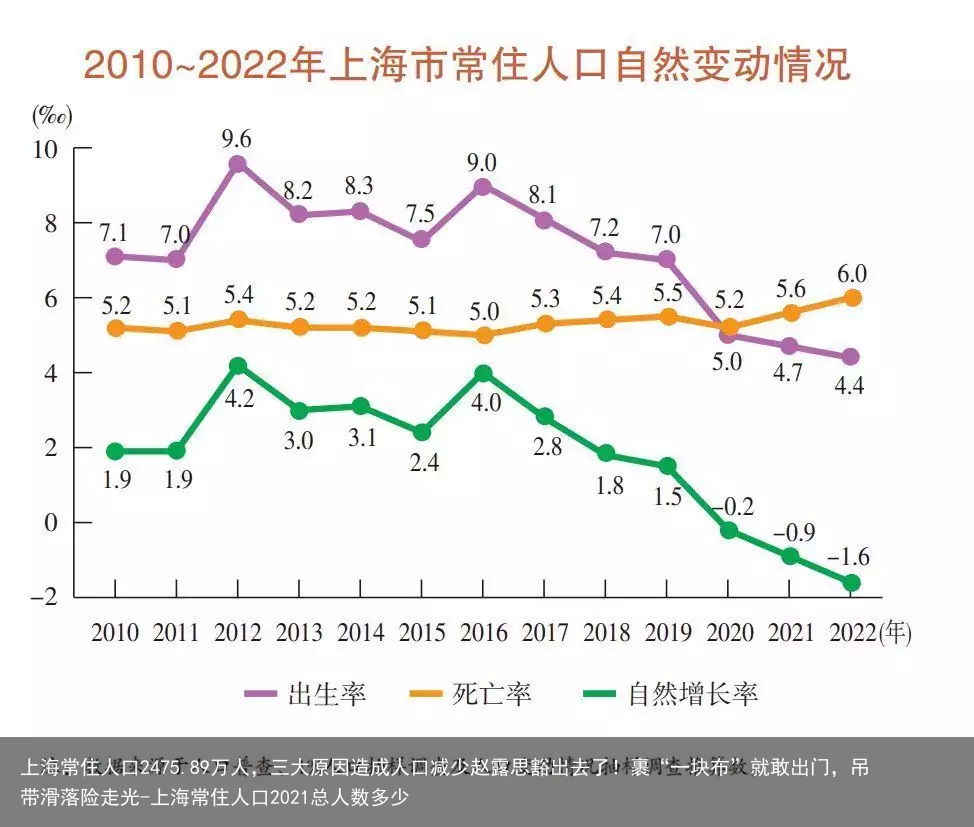 上海常住人口2475.89万人,三大原因造成人口减少赵露思豁出去了!裹“一块布”就敢出门,吊带滑落险走光-上海常住人口2021总人数多少