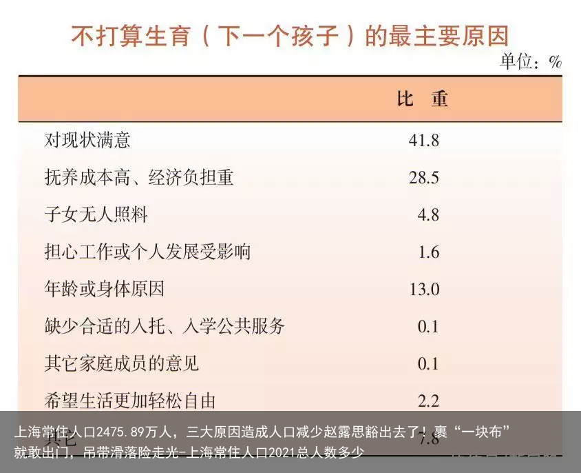 上海常住人口2475.89万人,三大原因造成人口减少赵露思豁出去了!裹“一块布”就敢出门,吊带滑落险走光-上海常住人口2021总人数多少