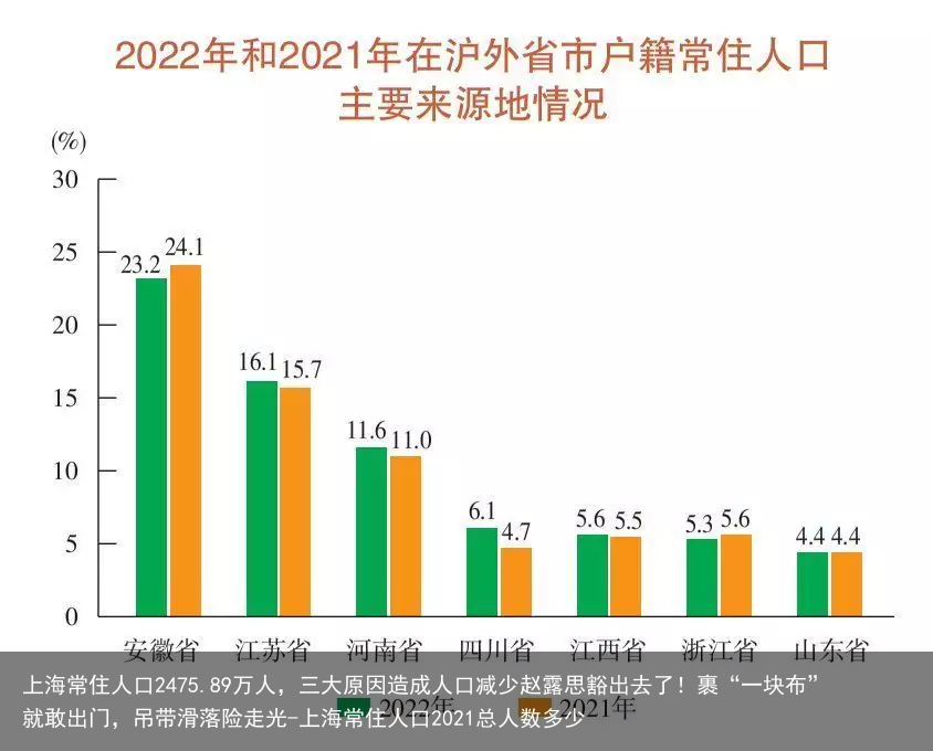 上海常住人口2475.89万人,三大原因造成人口减少赵露思豁出去了!裹“一块布”就敢出门,吊带滑落险走光-上海常住人口2021总人数多少