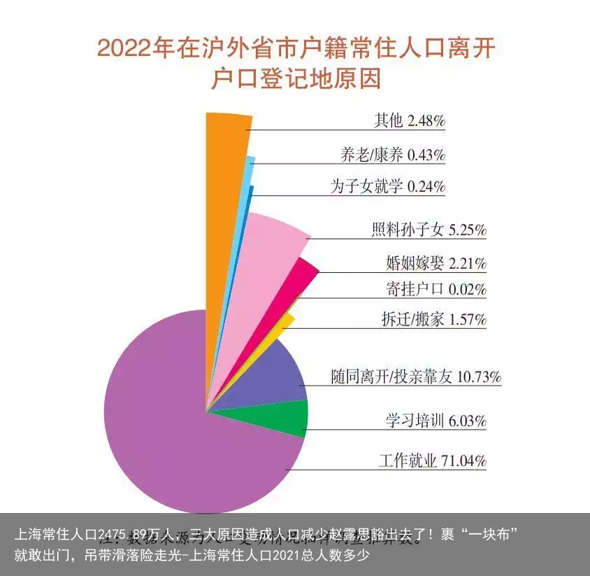 上海常住人口2475.89万人,三大原因造成人口减少赵露思豁出去了!裹“一块布”就敢出门,吊带滑落险走光-上海常住人口2021总人数多少