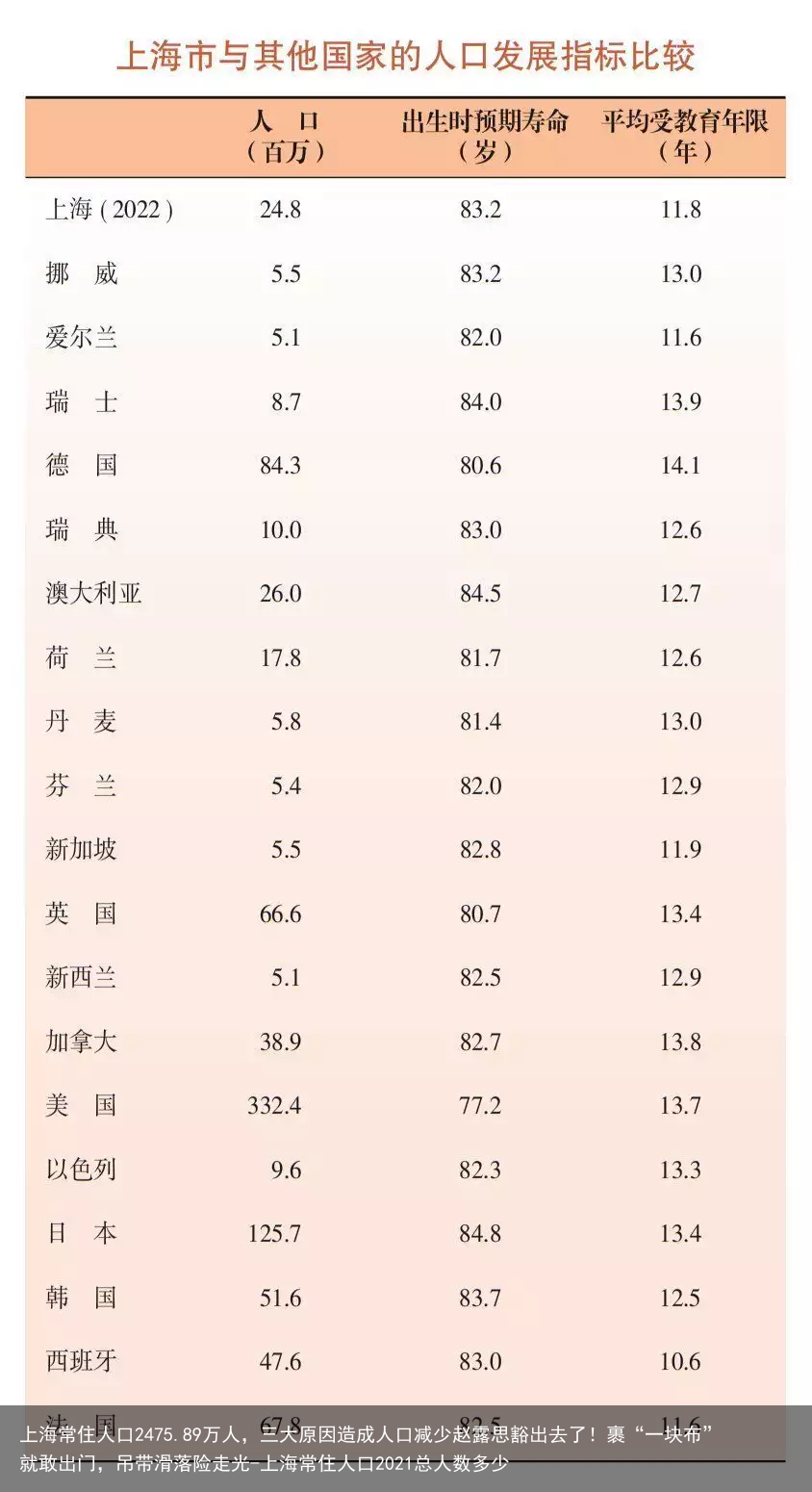 上海常住人口2475.89万人,三大原因造成人口减少赵露思豁出去了!裹“一块布”就敢出门,吊带滑落险走光-上海常住人口2021总人数多少
