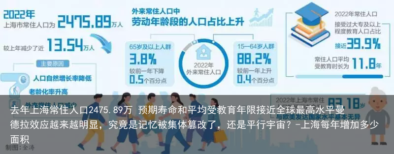 去年上海常住人口2475.89万 预期寿命和平均受教育年限接近全球最高水平