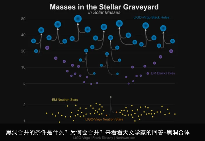 黑洞合并的条件是什么?为何会合并?来看看天文学家的回答-黑洞合体