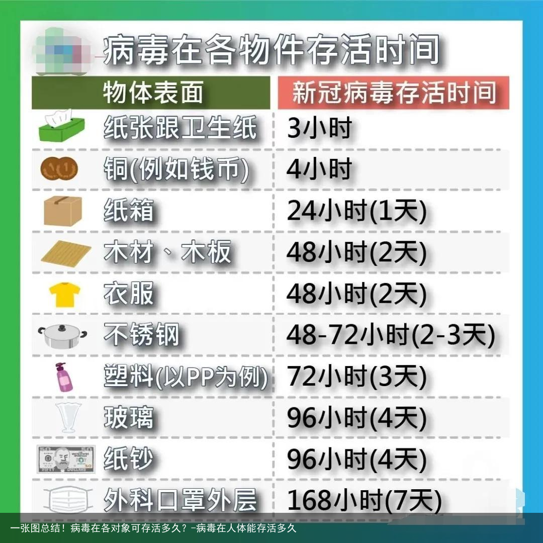 一张图总结!病毒在各对象可存活多久?-病毒在人体能存活多久