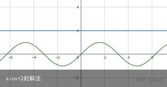 sinx=2的解法