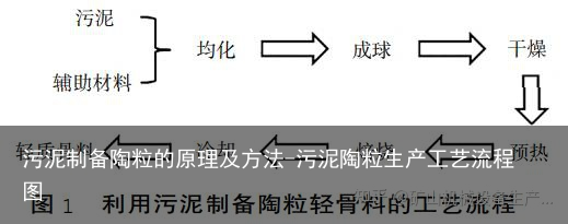 污泥制备陶粒的原理及方法-污泥陶粒生产工艺流程图