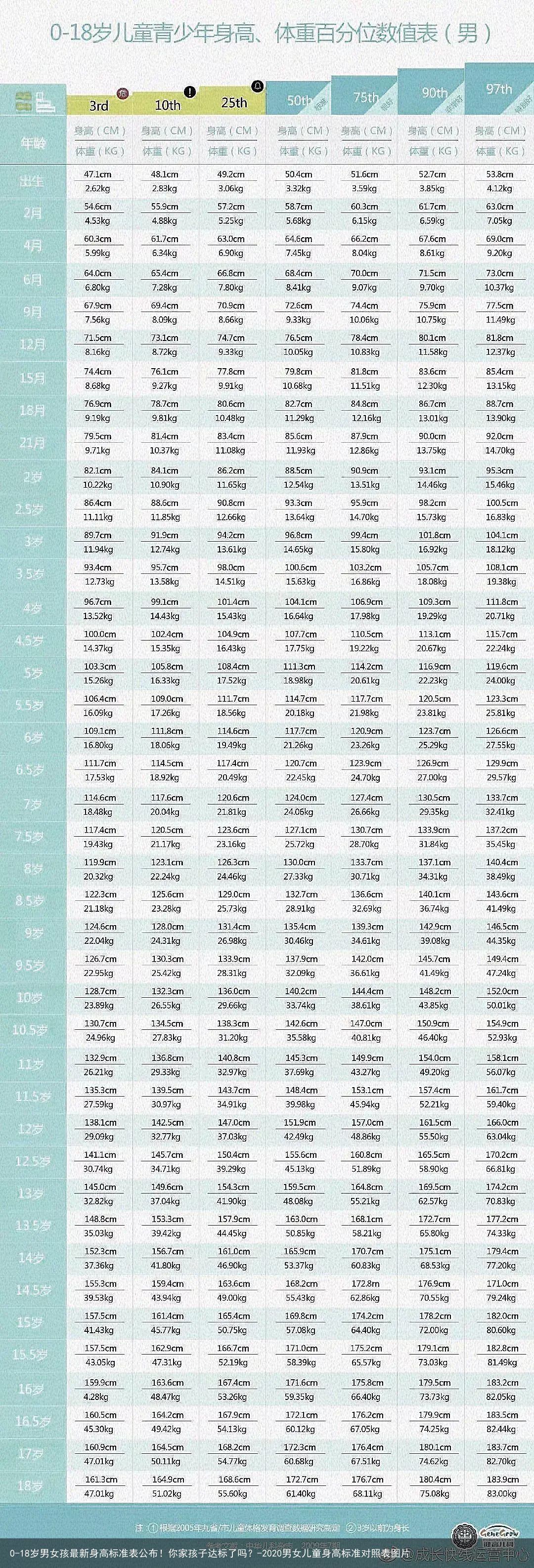 0-18岁男女孩最新身高标准表公布!你家孩子达标了吗?-2020男女儿童身高标准对照表图片