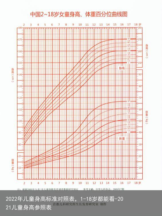 2022年儿童身高标准对照表,1-18岁都能看-2021儿童身高参照表