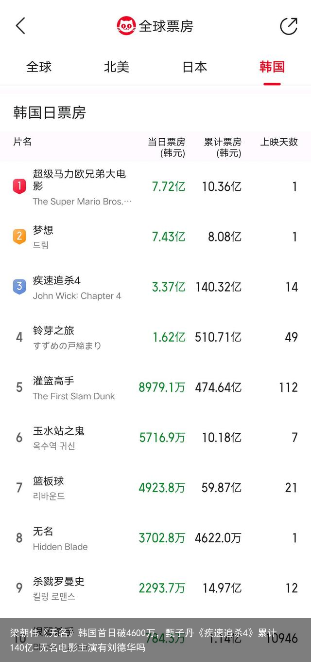 梁朝伟《无名》韩国首日破4600万,甄子丹《疾速追杀4》累计140亿-无名电影主演有刘德华吗
