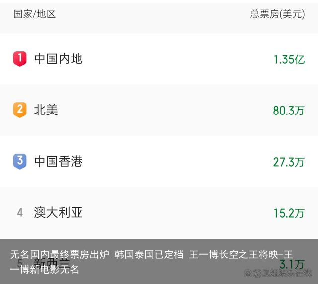 无名国内最终票房出炉 韩国泰国已定档 王一博长空之王将映-王一博新电影无名