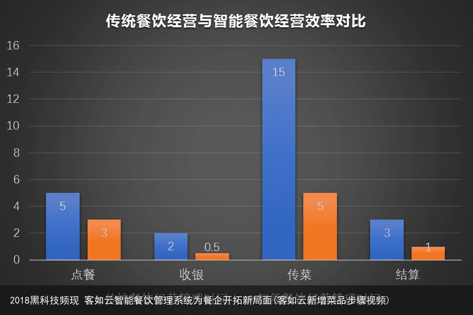 2018黑科技频现 客如云智能餐饮管理系统为餐企开拓新局面(客如云新增菜品步骤视频)