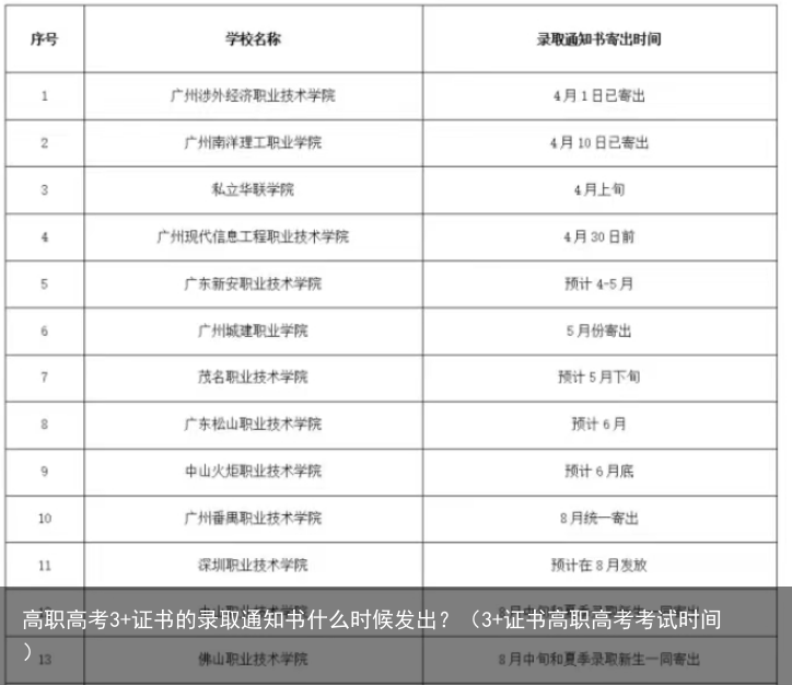 高职高考3+证书的录取通知书什么时候发出?(3+证书高职高考考试时间)