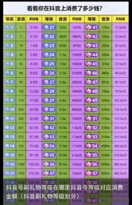 抖音号刷礼物等级在哪里抖音号等级对应消费金额(抖音刷礼物等级划分)