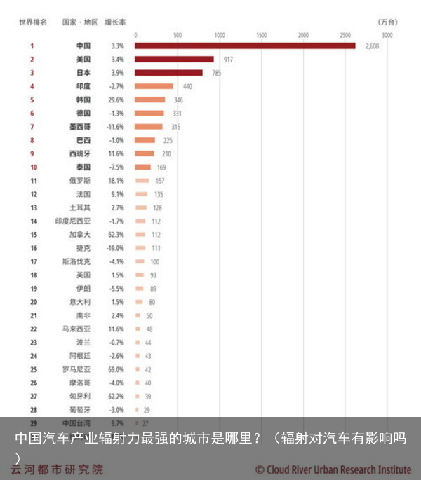 中国汽车产业辐射力最强的城市是哪里?(辐射对汽车有影响吗)