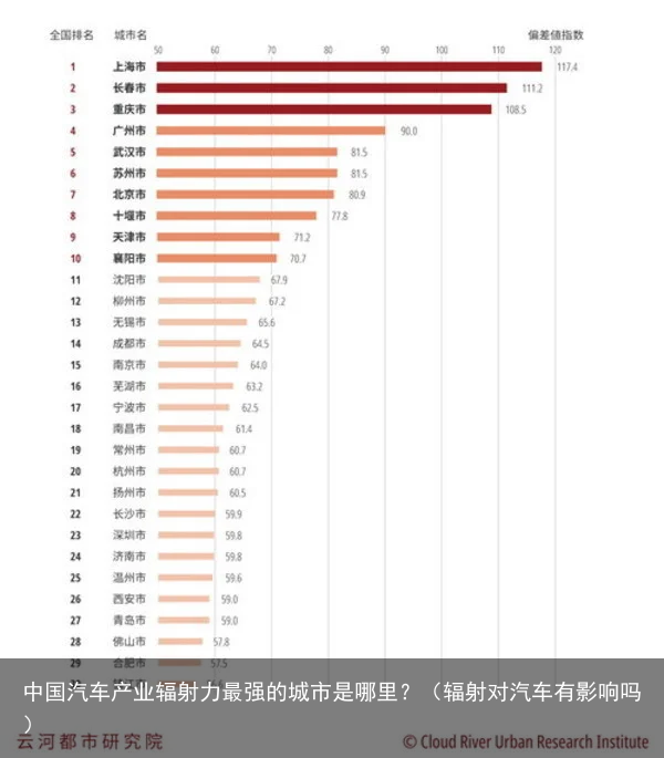 中国汽车产业辐射力最强的城市是哪里?(辐射对汽车有影响吗)