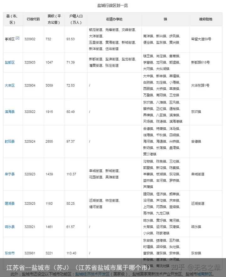 江苏省--盐城市(苏J)(江苏省盐城市属于哪个市)