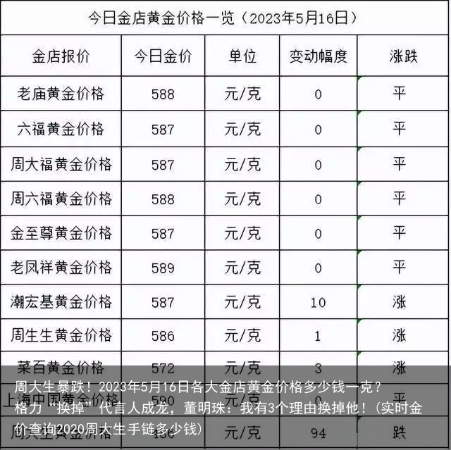 周大生暴跌!2023年5月16日各大金店黄金价格多少钱一克?(实时金价查询周大生手链多少钱)
