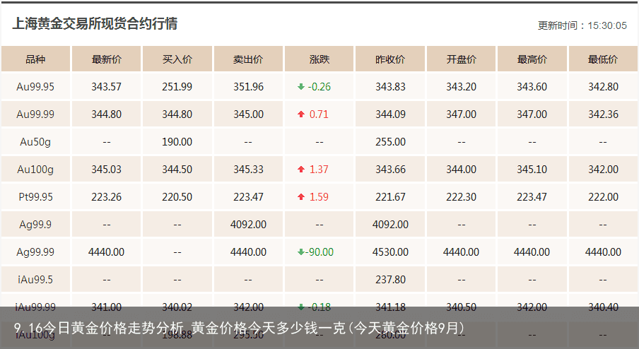 9.16今日黄金价格走势分析 黄金价格今天多少钱一克(今天黄金价格9月)
