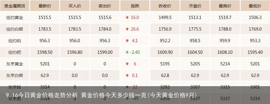 9.16今日黄金价格走势分析 黄金价格今天多少钱一克(今天黄金价格9月)