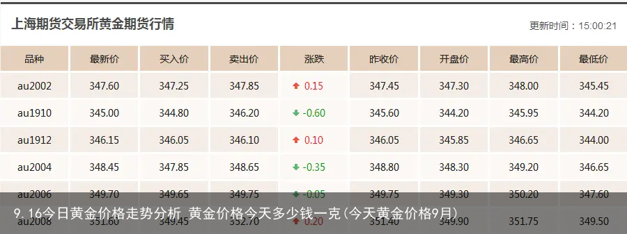 9.16今日黄金价格走势分析 黄金价格今天多少钱一克(今天黄金价格9月)