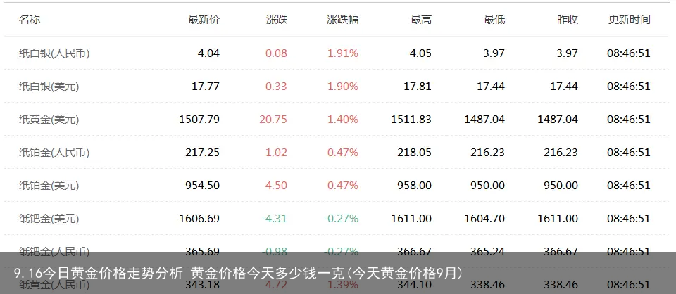 9.16今日黄金价格走势分析 黄金价格今天多少钱一克(今天黄金价格9月)