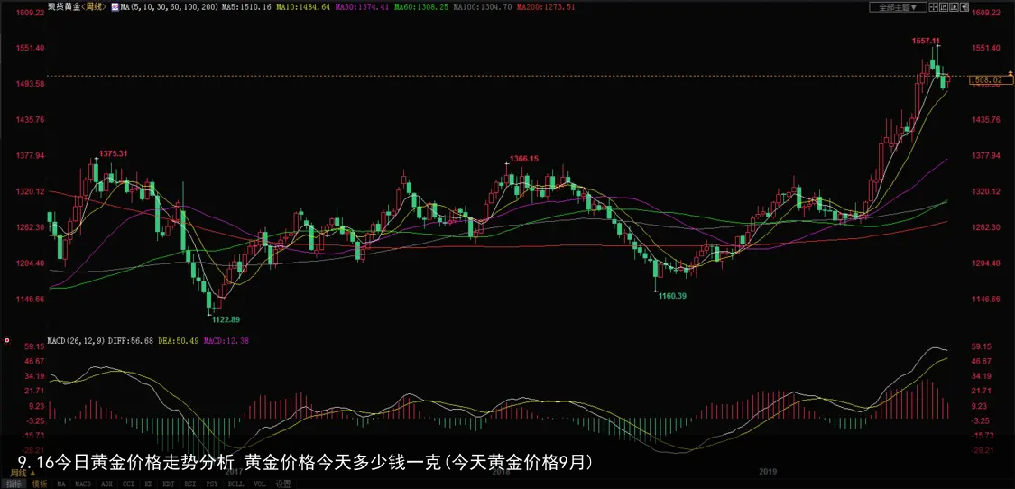 9.16今日黄金价格走势分析 黄金价格今天多少钱一克(今天黄金价格9月)