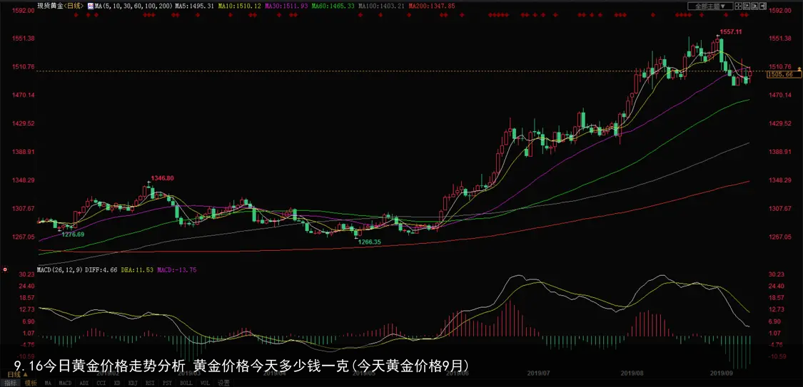 9.16今日黄金价格走势分析 黄金价格今天多少钱一克(今天黄金价格9月)