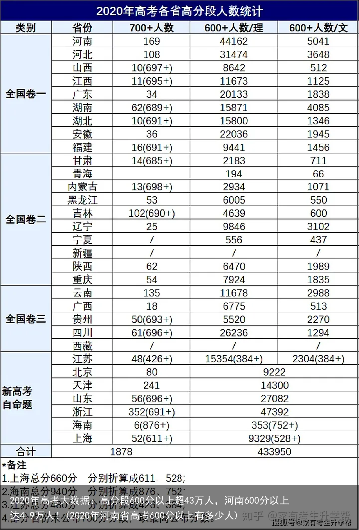 2020年高考大数据:高分段600分以上超43万人,河南600分以上达4.9万人!(2020年河南省高考600分以上有多少人)