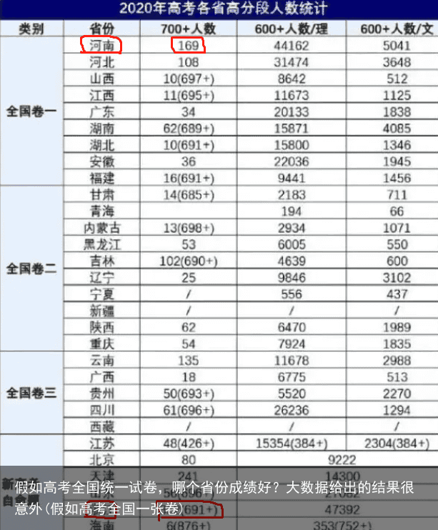 假如高考全国统一试卷,哪个省份成绩好?大数据给出的结果很意外(假如高考全国一张卷)